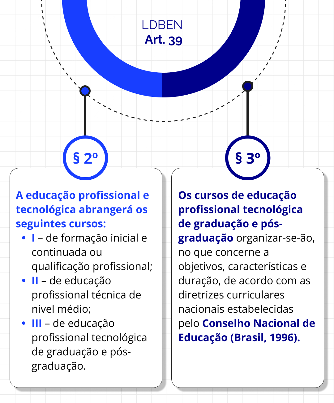 Formas de oferta dos cursos de educação profissional e tecnológica conforme a Lei Federal nº 9.394/96