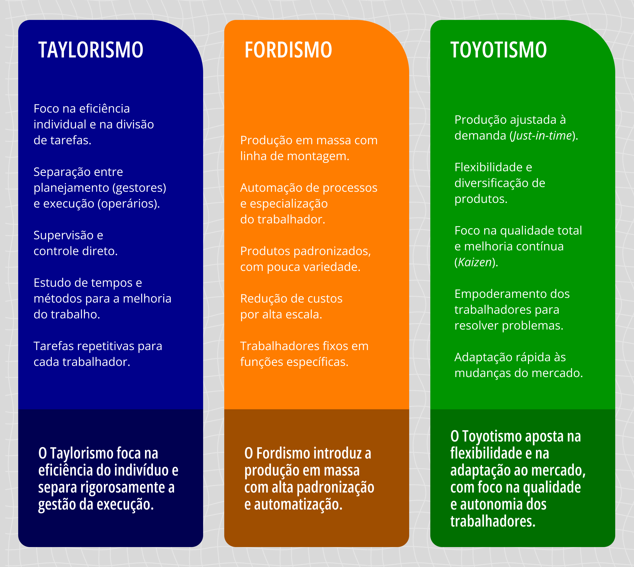 Taylorismo, Fordismo e Toyotismo