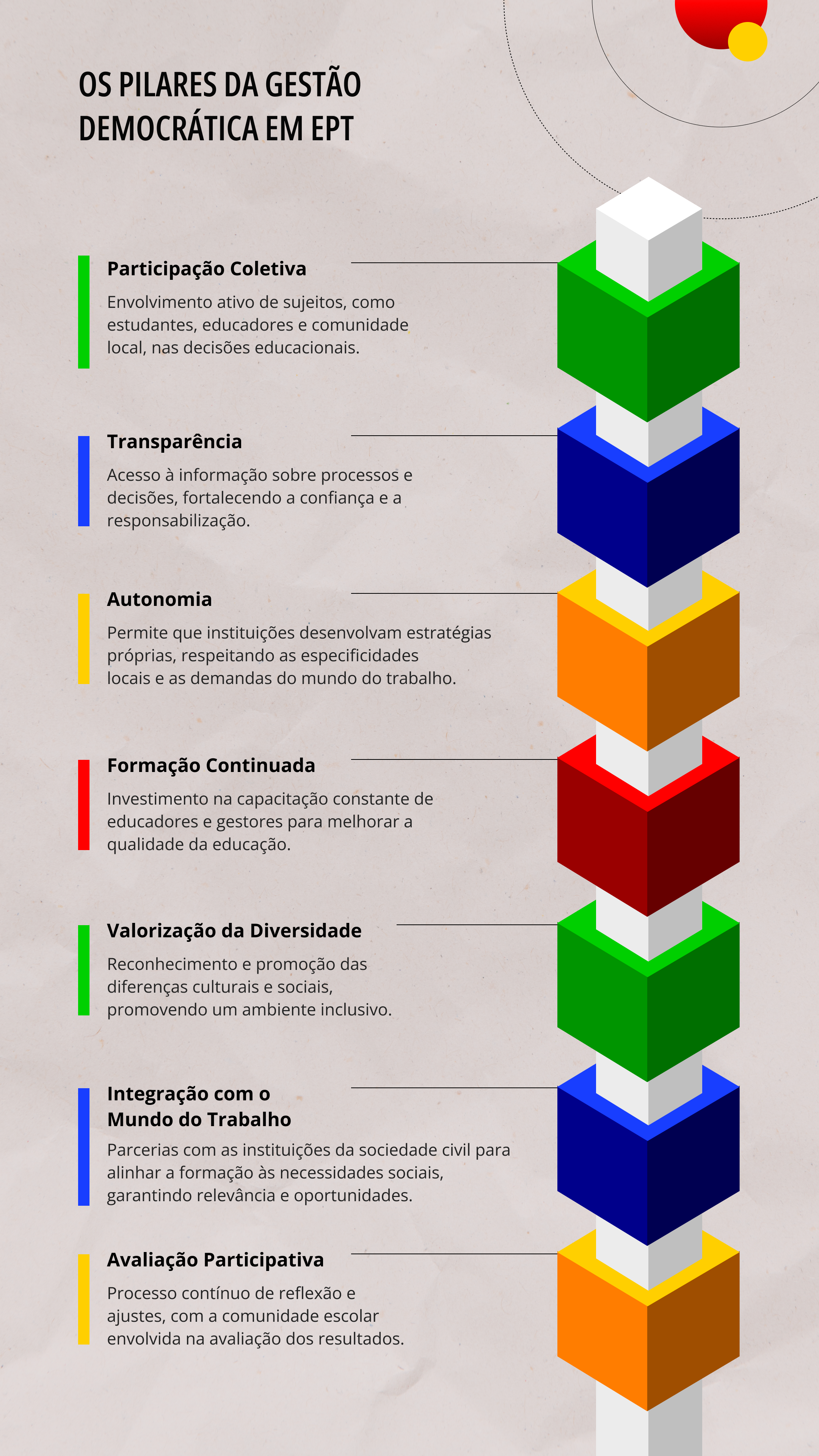 Pilares da Gestão Democrática na EPT
