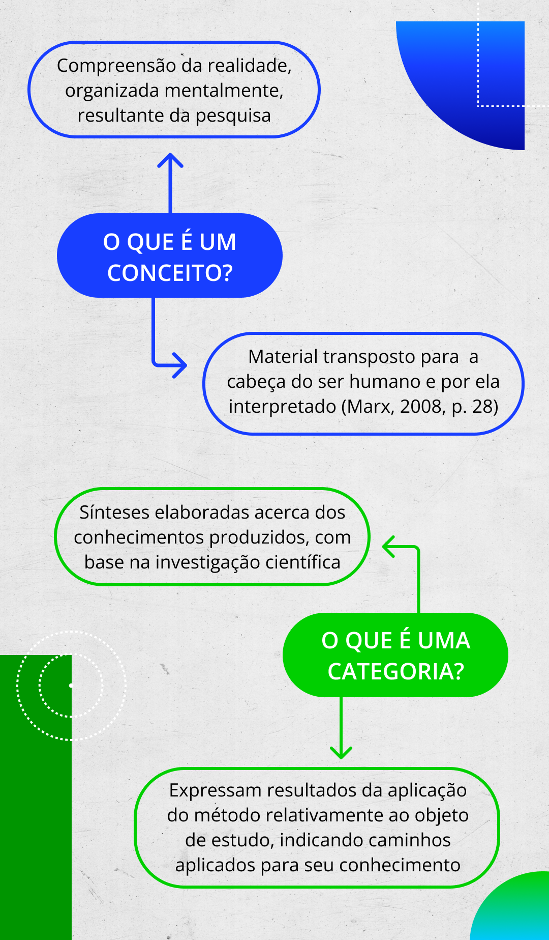 Definições de conceito e categoria