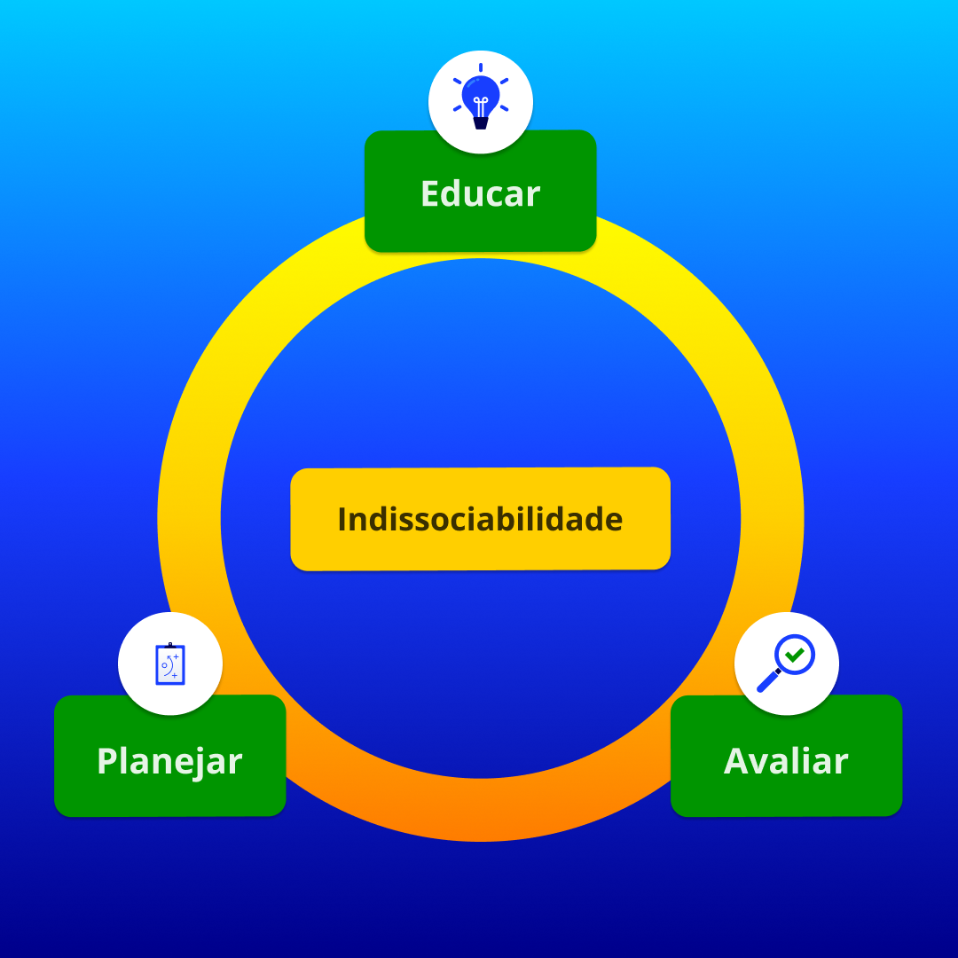 Educar, planejar e avaliar