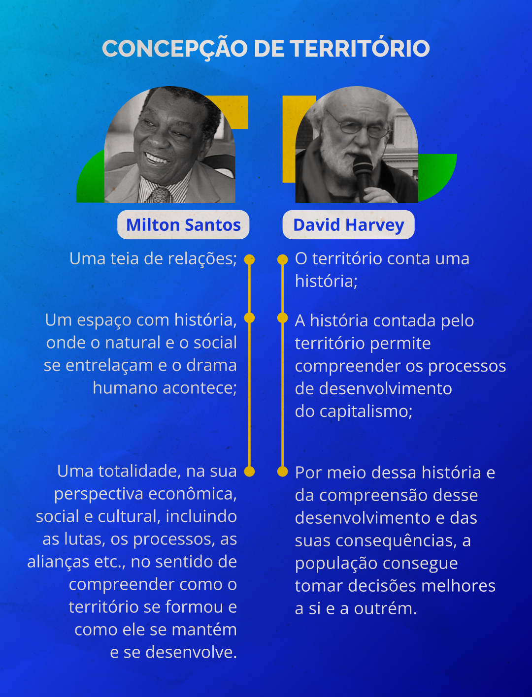 Título: Território para Milton Santos e David Harvey  Fonte: TV Brasil (2011) e Lobo (2009).  Elaboração: Prosa (2024).