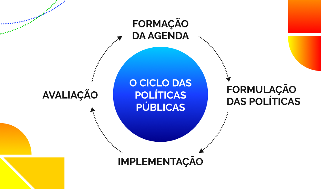 Título: O ciclo das políticas públicas  Fonte: Prosa (2024).