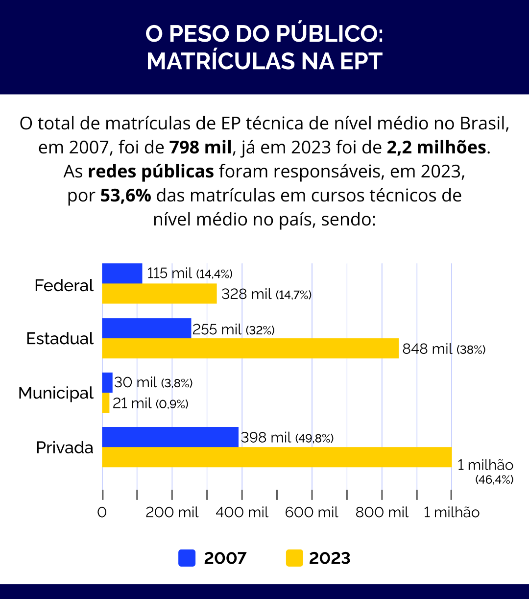 O peso do público: matrículas na EPT