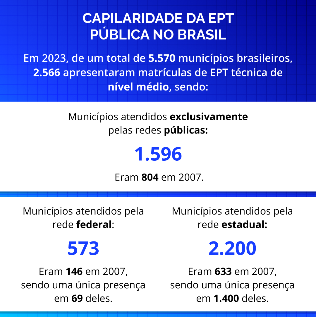 Capilaridade da EPT pública no Brasil