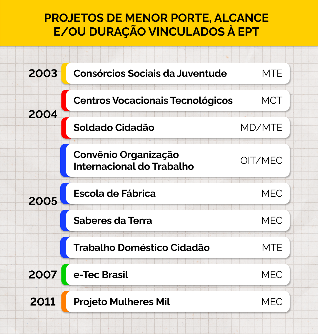 Projetos de menor porte, alcance e/ou duração vinculados à EPT